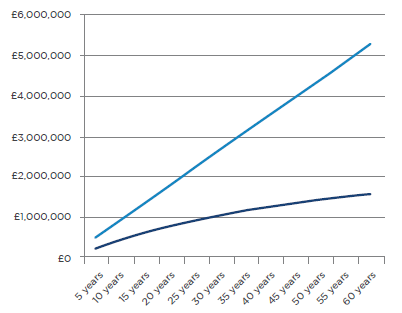 Discount Rate Graph